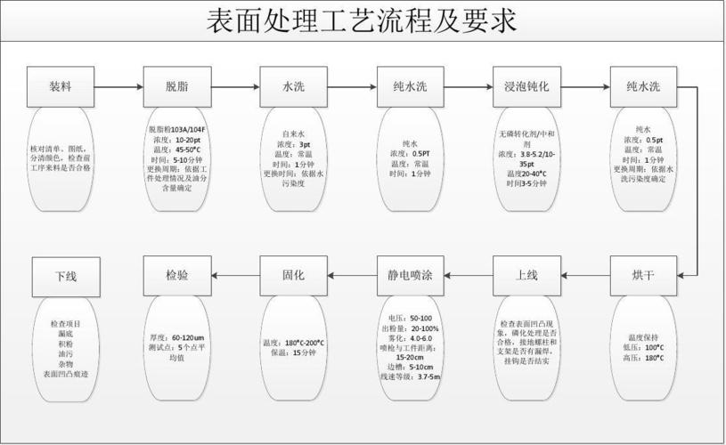 表面处理工艺