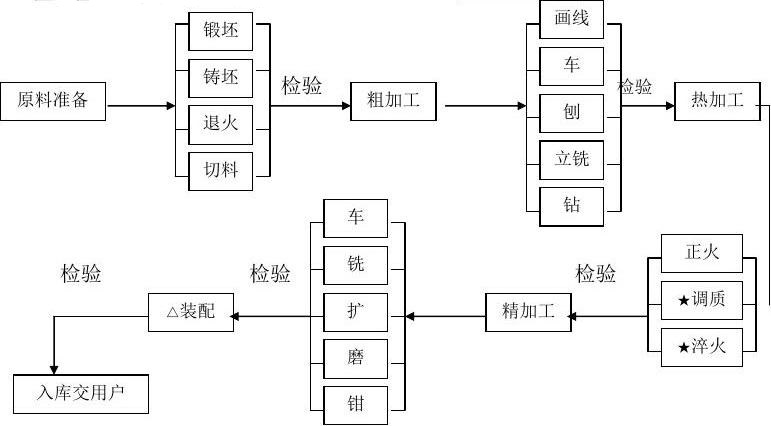 工艺路线